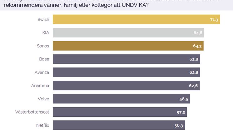 Kia är Sveriges näst mest rekommenderade varumärke