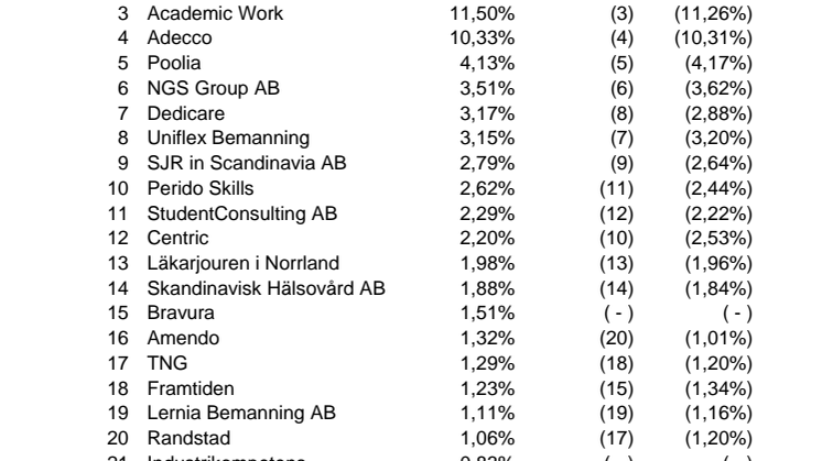 Bravura klättrar till plats 15 i branschen