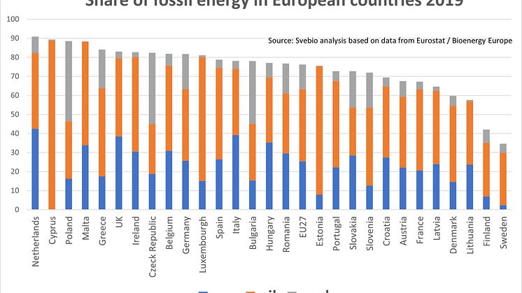 EU fossil energy divided in gas oil and coal 2019.jpg