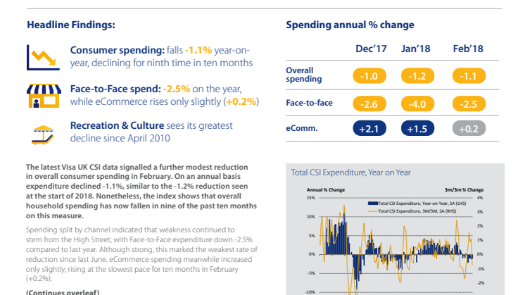 Visa UK CSI - Consumer spending has weakest start to the year since 2012