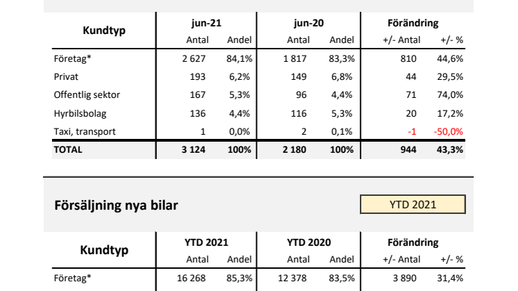 Försäljning nya bilar LLB 2021-06