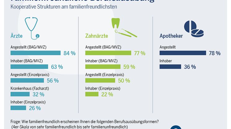 Kind und Kittel: apoBank-Studie untersucht die Vereinbarkeit von Familie und Heilberuf 