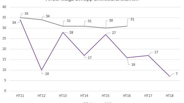 Grafen visar hur tidiga avhopp på HLK är lägre än rikssnittet.