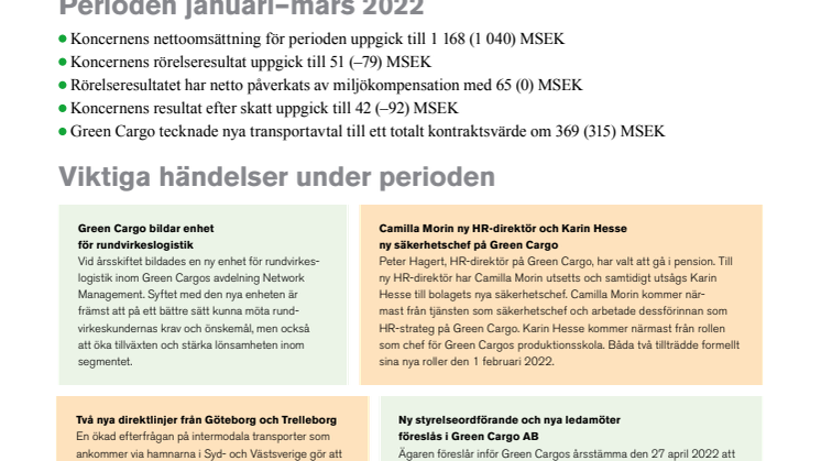 Delårsrapport Q1 2022
