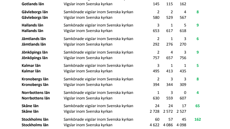 Vigslar och samkönade vigslar länsvis 2010-2012