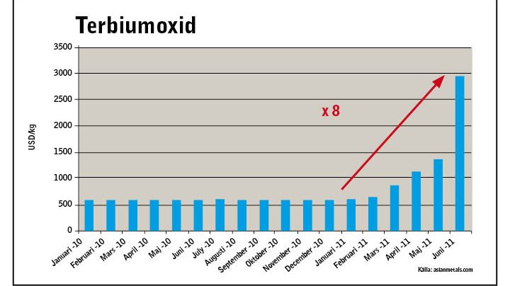 Diagram - prisökning på terbiumoxid
