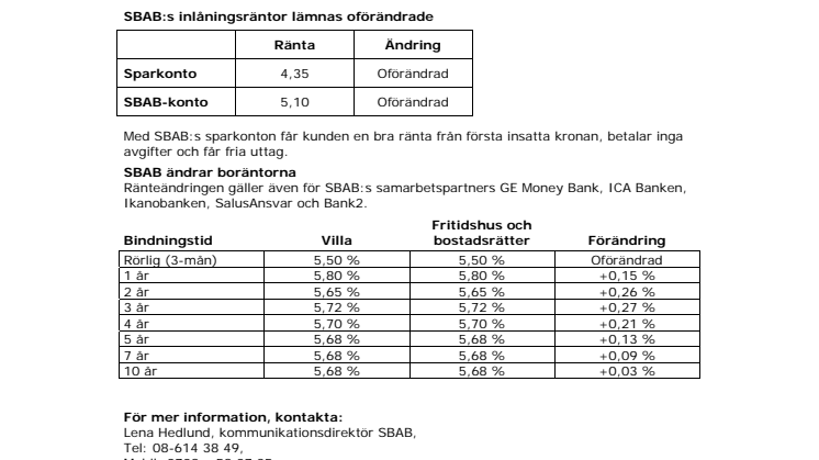 SBAB ändrar räntorna