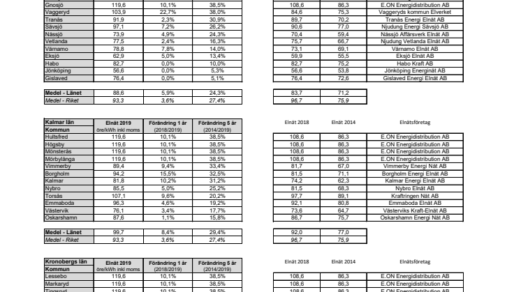 Statistik region Sydost elnätsavgift