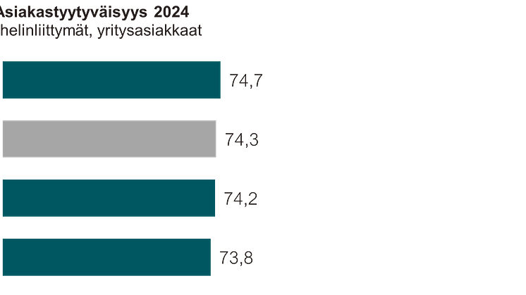 Asiakastyytyväisyys, puhelinliittymät 2024, yritysasiakkaat.png