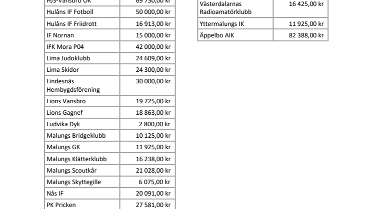 1,3 miljoner till föreningarna efter Vansbrosimningen