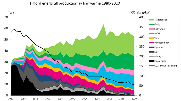 Fjärrvärme-1980-2020_1000x563.png
