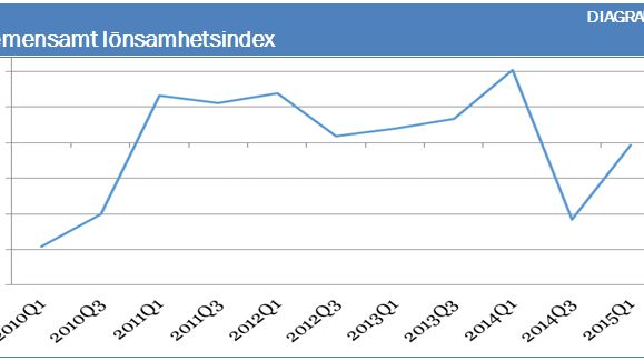 EU-Barometern 2015: Ett litet uppsving i de europeiska lantbrukarnas syn på lönsamheten, men en oviss framtid hotar