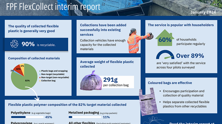 Promising initial results from FPF FlexCollect flexible plastic kerbside recycling collection pilots