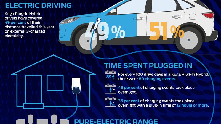 Næsten halvdelen af al kørsel i plug-in hybrid er elektrisk