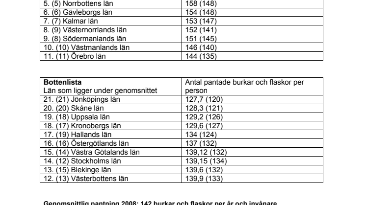 Pantstatistik 2008 - bästa och sämsta län