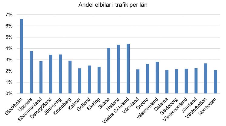 Andel elbilar i trafik per län