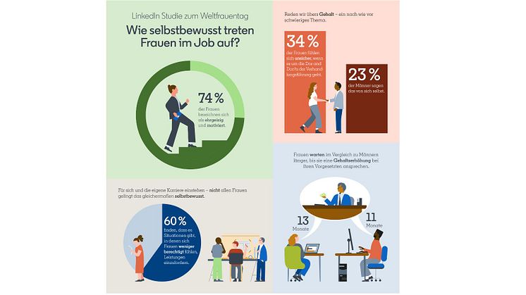 Studie zum Internationalen Frauentag: Mehrheit der Frauen tritt im Job betont bescheiden auf
