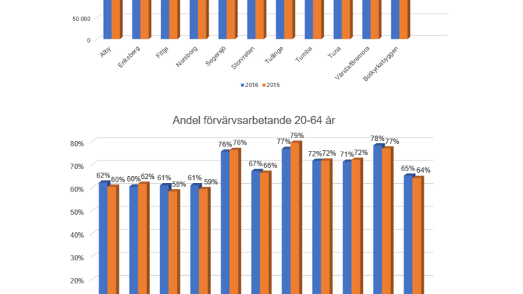 Diagram Botkyrkabyggen disponibel inkomst och förvärvsarbete