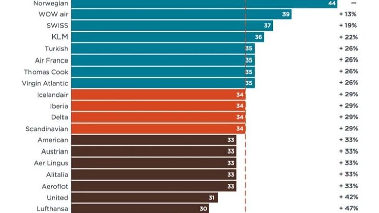 Norwegian nimettiin ”vihreimmäksi” lentoyhtiöksi Atlantin ylittävillä lennoilla ICCT:n uudessa raportissa