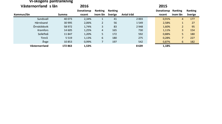 Västernorrlands län pantrankning 2016