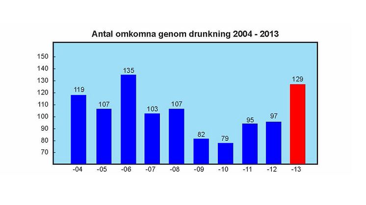 Antalet drunknade 2013 flest på sju år