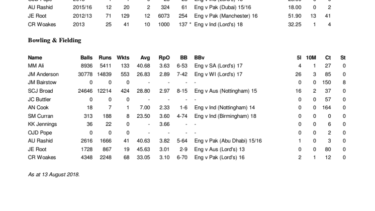 England Career Test Stats