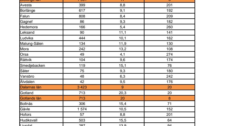 Statoils Miljöbilsranking första halvåret 2014 - kommun och län