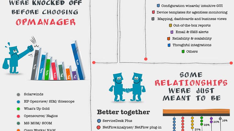 Varför älskar IT-administratörer OpManager? - OpManager Infographic