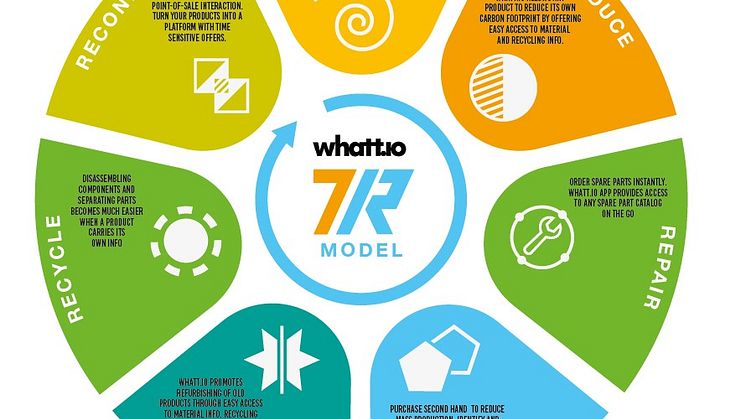 7R model circular process