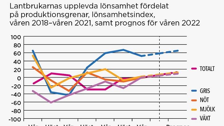 Lantbrukarnas upplevda nettolönsamhet utifrån produktionsgren.jpg