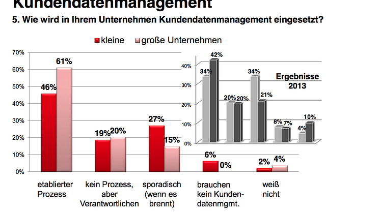 Uniserv veröffentlicht Studie zum Erfolg von Kundendatenmanagement 