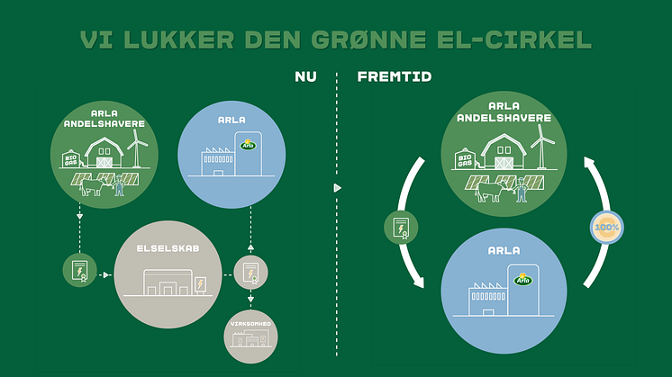 Arla vil købe grøn strøm fra landmændene