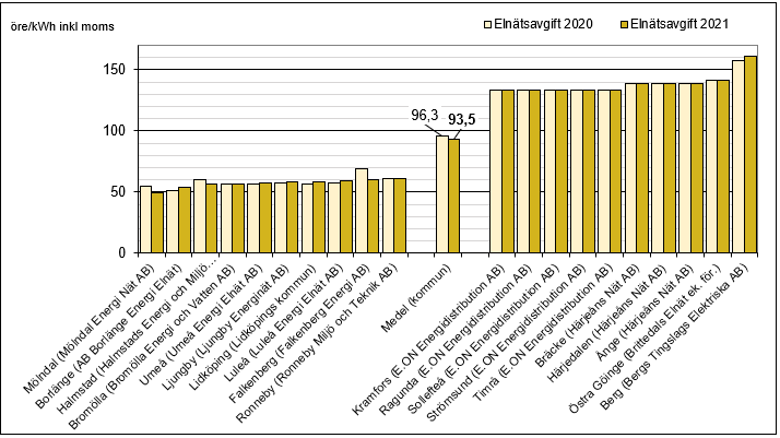 Högst och lägst elnätsavgift