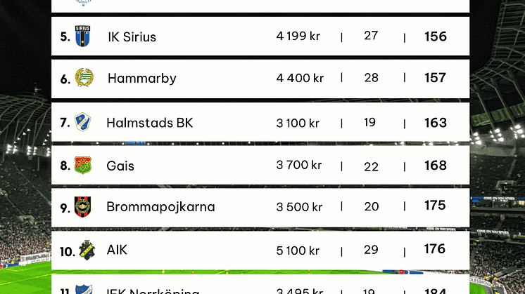 Mål för pengarna allsvenskan 2025 tabell.png