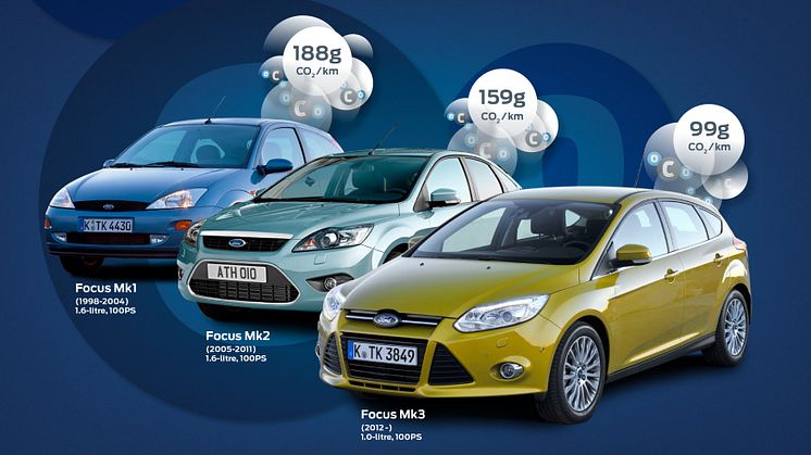 Ford bryter 100-gramsgrensen for C02-utslipp i bensindrevet familiebil