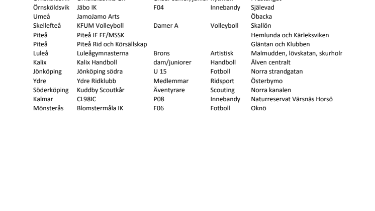Deltagande föreningar och städområden östkust