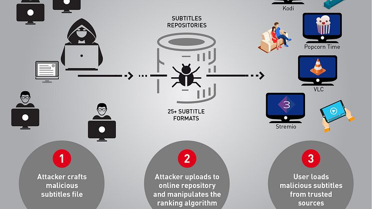 Check Point avslöjar hackerattack mot hundratals miljoner filmtittare