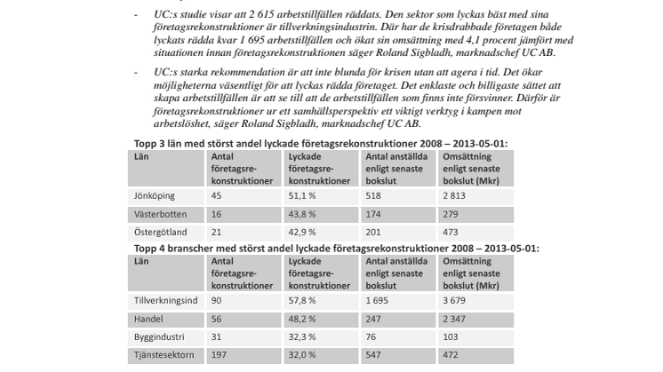 De senaste 5 åren har lyckade företagsrekonstruktioner räddat 2 615 arbetstillfällen