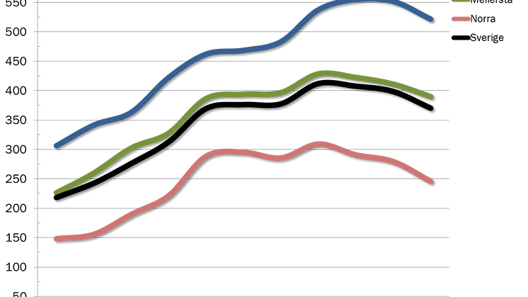 Priserna på skogsmark har sjunkit under 2013