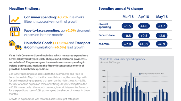 May saw growth in Irish consumer spending of +3.7% - marking the fifteenth successive month of expansion 