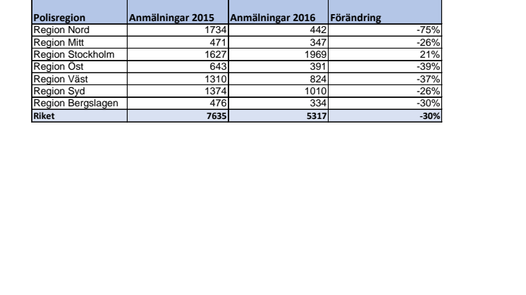 Polisanmälda fakturor per polisregion, första halvåret 2015 respektive 2016