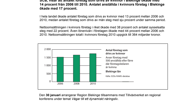 Kvinnors företagande ökar i Blekinge