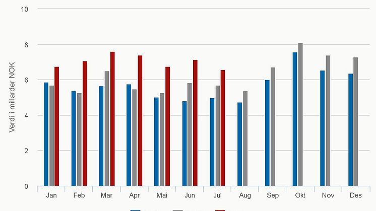 Verdi norsk sjømateksport per måned - juli 2016