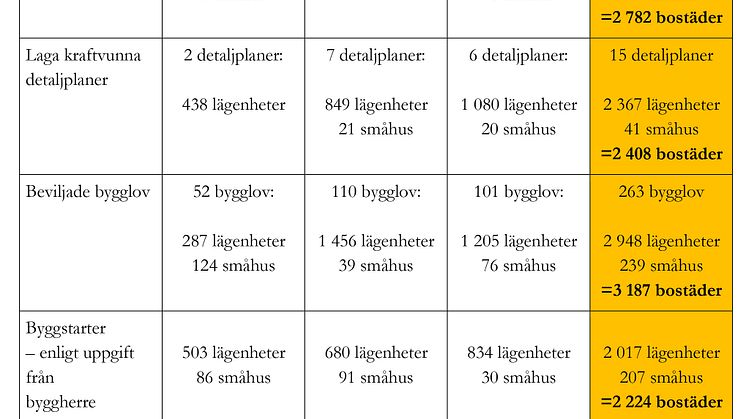 Sammanställning av bostadsbyggandet i Malmö 2015