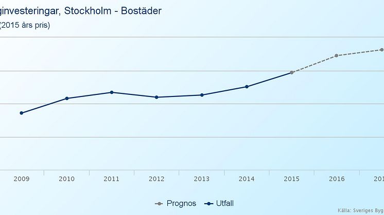 Bygginvesteringar för bostäder i Stockholm