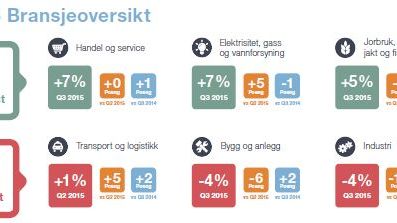 De minste bedriftene er mest optimistiske