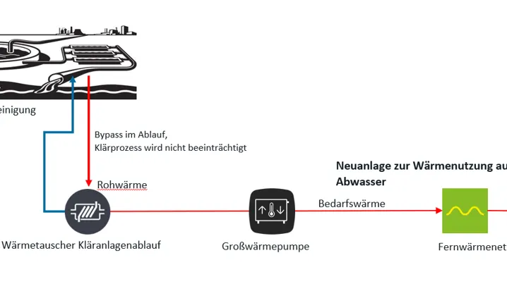 Prinzipdarstellung der Abwasserwärmenutzungsanlage "Wärme aus Abwasser" in Lüneburg
