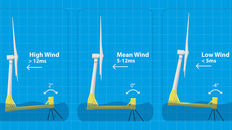 Impact of Wind