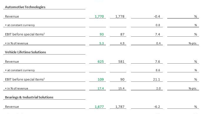 Key financials by division.JPG