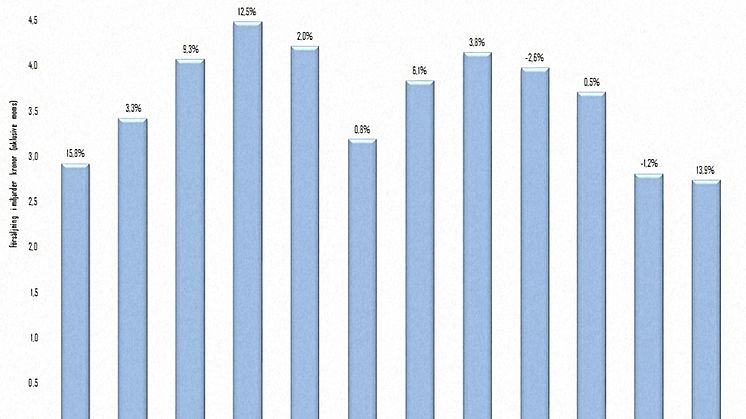 Försäljningen månadsvis februari 2016 - januari 2017 för riket